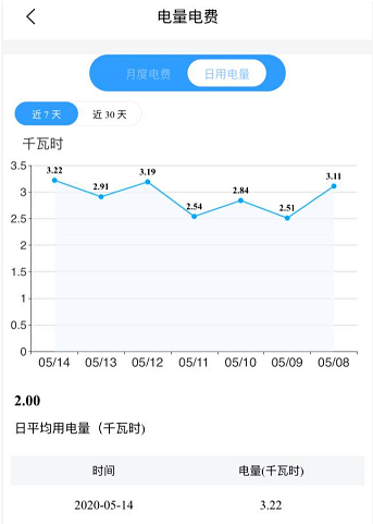 网上国网如何查询日用电量 网上国网查询日用电量方法