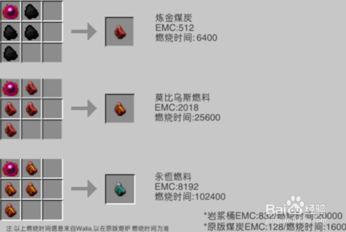 莫比乌斯燃料合成表图片