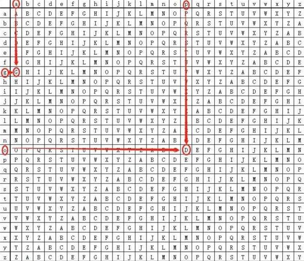 对照表格:解析:答案:gdsrs问题:请将"明文:apple 密钥是:god"此题的