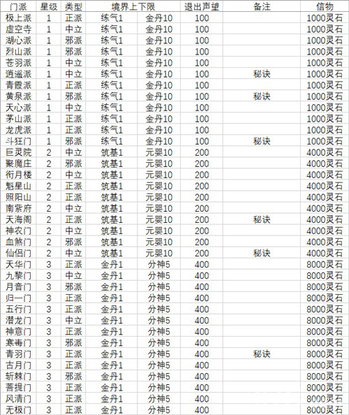 想不想修真门派进入条件一览表所有门派境界要求一览