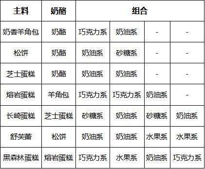 创意蛋糕店怎么解雇店员解雇店员方法与奶酪配方解析