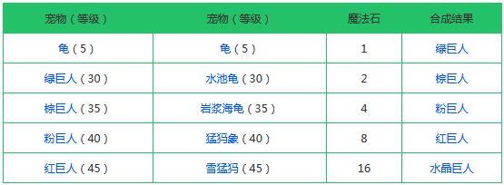 水晶巨人合成路线狼人法师合成路线疯疯兔合成路线粉抱抱熊合成路线