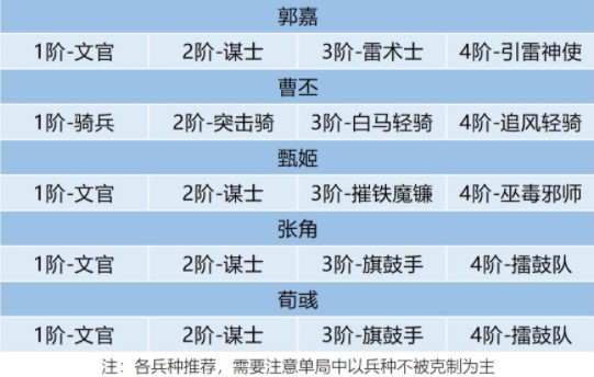 卧龙吟2郭嘉3种阵容怎么搭配 郭嘉3种阵容搭配攻略