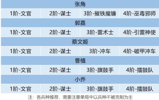 卧龙吟2郭嘉3种阵容怎么搭配 郭嘉3种阵容搭配攻略