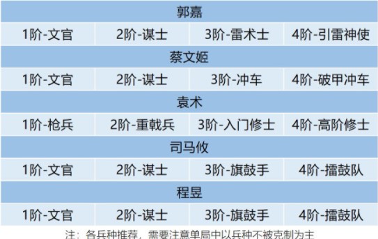 卧龙吟2郭嘉3种阵容怎么搭配 郭嘉3种阵容搭配攻略