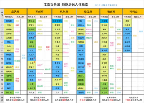 江南百景图人物分配城市*优最新 江南百景图人物城市分布一览