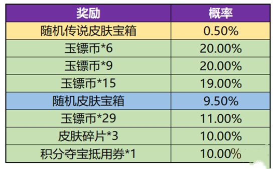 王者荣耀玉镖夺魁概率是多少，王者荣耀玉镖夺魁概率一览