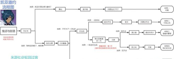 原神鬼话与甜酒怎么过 原神鬼话与甜酒攻略详解