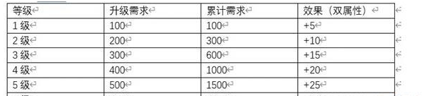 异世界转生模拟器2好感度怎么玩 异世界转生模拟器2好感度攻略