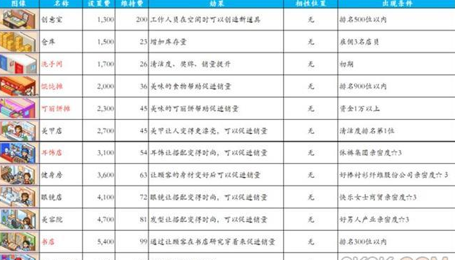 时尚洋品店物语租铺怎么获得 时尚洋品店物语租铺图鉴大全一览