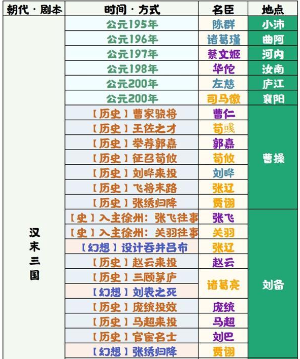 无悔华夏汉末三国名臣出现时间是什么 具体一览