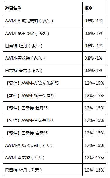 穿越火线枪战王者炫彩狙击宝箱值不值得抽？CF手游炫彩狙击宝箱奖励掉落概率一览图片2