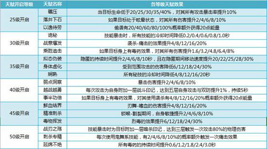 我叫mt4刺客天賦選擇 盜賊天賦怎么加點