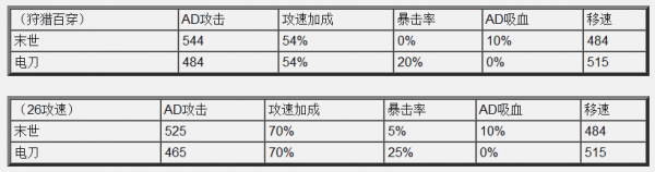 王者荣耀 星耀局曹操出装、打法细节攻略