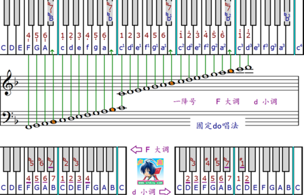 谱号对应简谱_高音谱号对应的简谱(3)